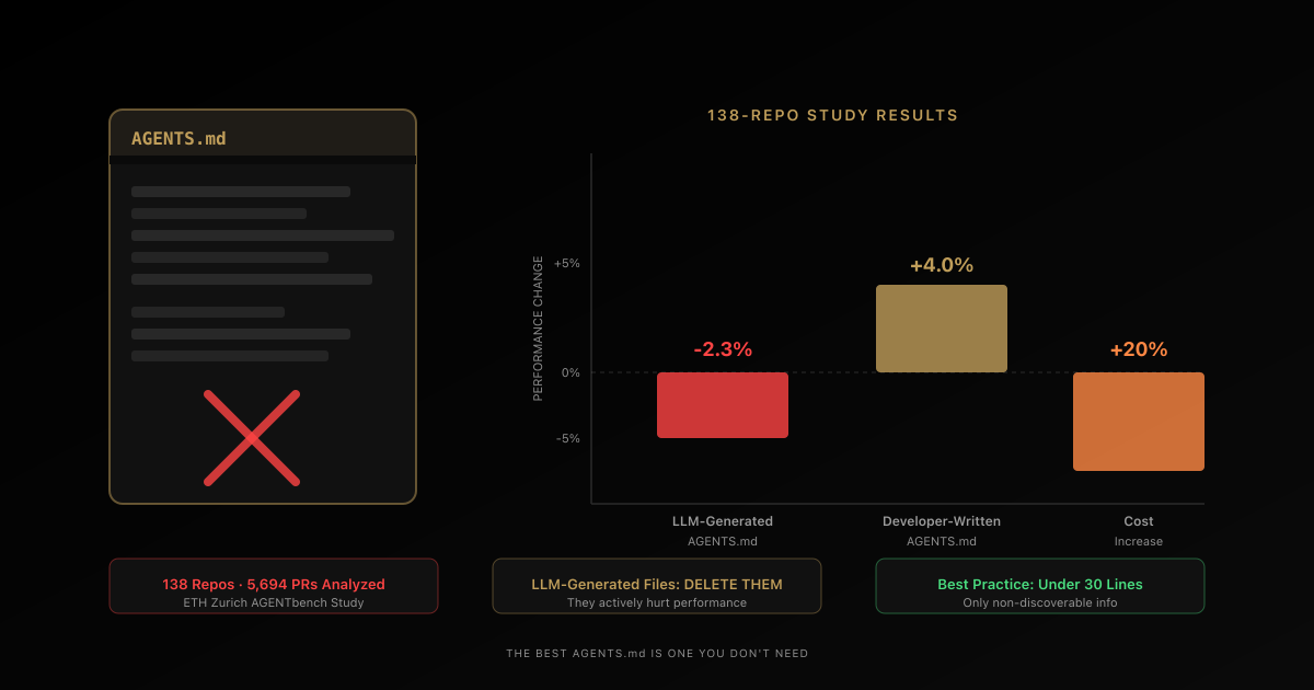 AGENTS.md study results showing a document icon next to a declining performance chart from ETH Zurich's 138-repo benchmark