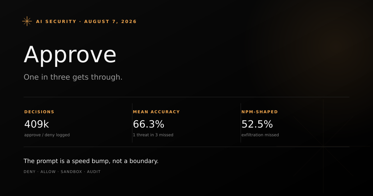 Cover card titled Approve, subtitled One in three gets through, with three statistics: 409,000 approve or deny decisions analysed, 66.3% mean accuracy, and 52.5% miss rate on npm-disguised exfiltration