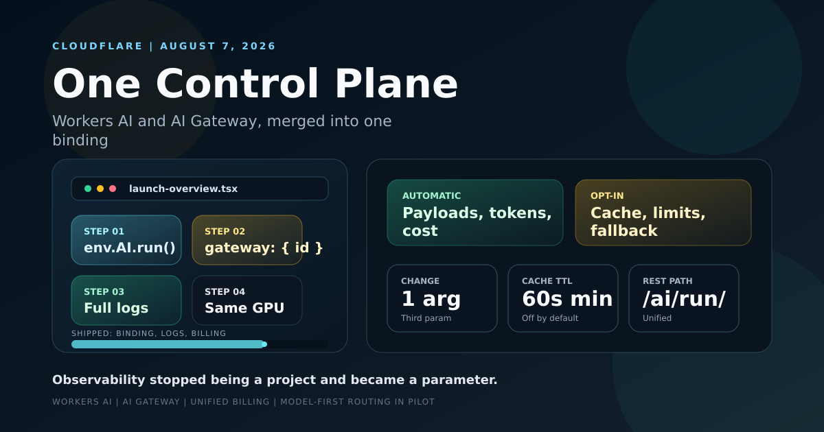 Diagram of a Workers AI request routed through AI Gateway, showing the payload log, token count and cost attribution captured at the gateway hop