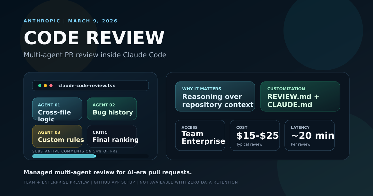 Anthropic Code Review cover showing multi-agent pull request review across repository context and custom review rules