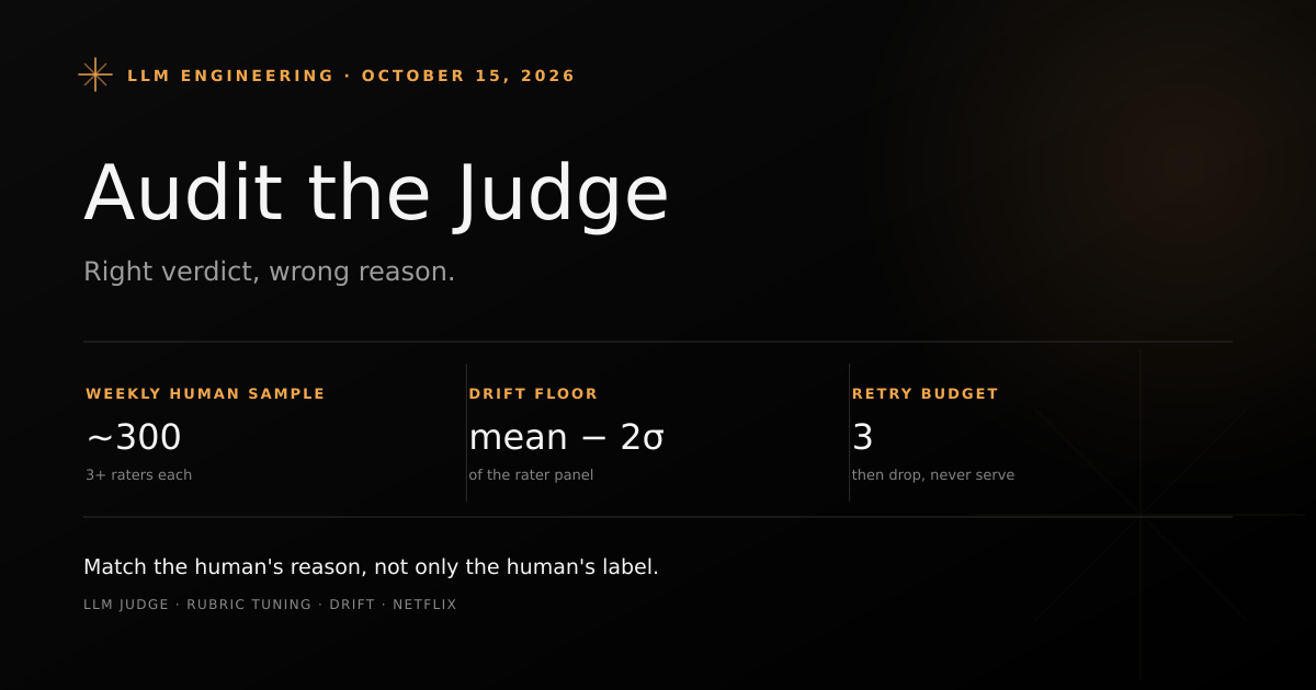 Dashboard-style cover showing the four phases of an LLM judge lifecycle: benchmark, tuning, deployment and drift monitoring, with a human review loop