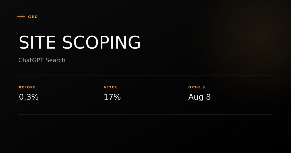 Chart showing ChatGPT Search site-scoped query share jumping from 0.3% to 17% on August 8, 2026