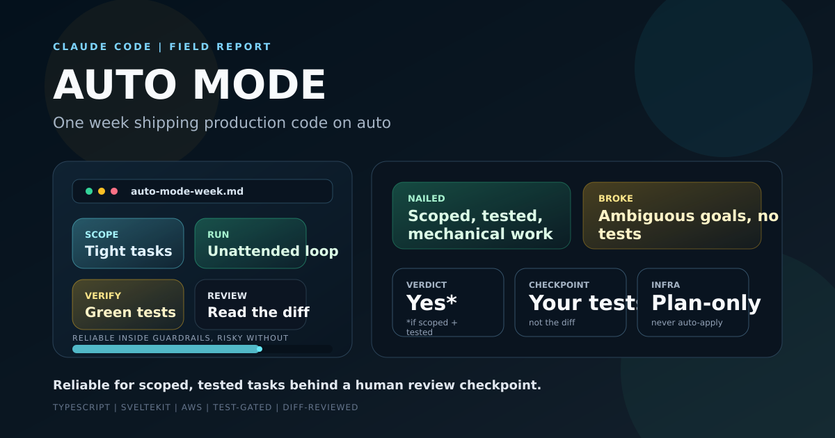 Field report cover: a week of running Claude Code auto mode in production, showing what it nailed, where it broke, and the cost
