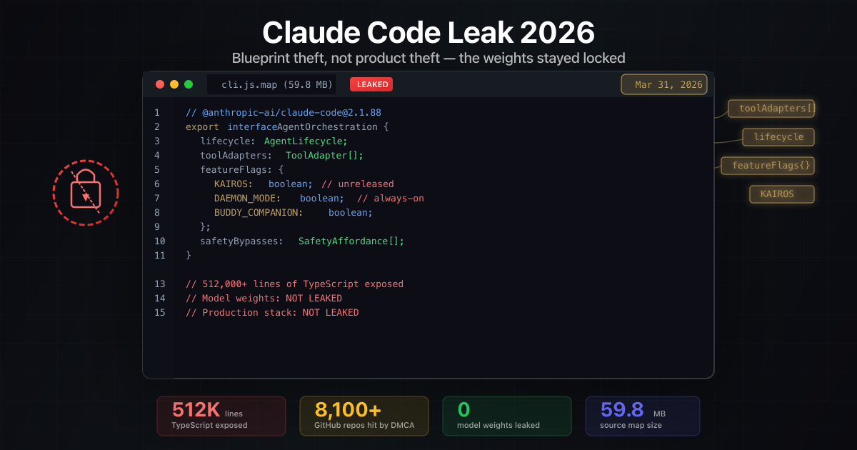 Claude Code source map leak visualization showing 512K lines of TypeScript escaping a code window with key stats