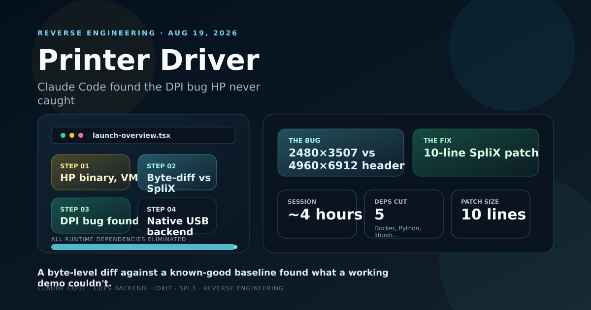 The four-step path from HP's unsupported printer to a native macOS driver: Docker workaround, byte-diff against an open-source filter, the DPI bug isolated, then a native USB backend