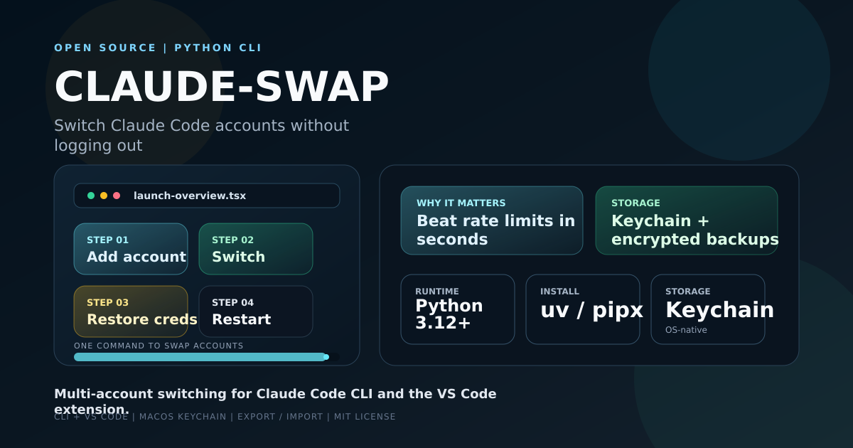 claude-swap cover showing the four-step flow of switching Claude Code accounts: add account, switch, restore credentials, restart