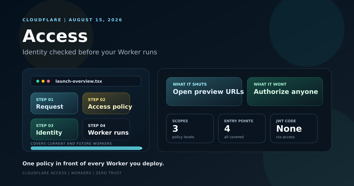 Cloudflare Access enforcing an identity policy in front of a Worker before its code executes