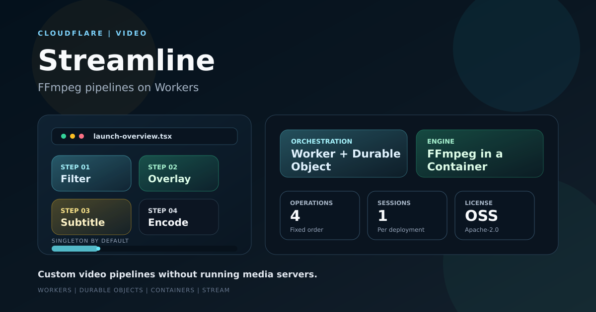 Cloudflare Streamline architecture: a Worker and Durable Object orchestrating an FFmpeg media engine container