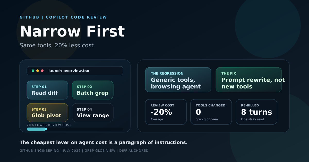 Swapping bespoke search tools for generic grep, glob and view raised Copilot code review cost until the system prompt was rewritten to be diff-anchored
