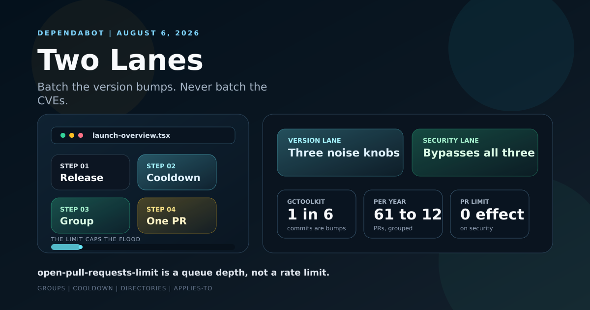 Diagram of Dependabot running two independent lanes: version updates funnelled through cooldown and a monthly schedule into one grouped pull request, and security updates bypassing all of it to open immediately