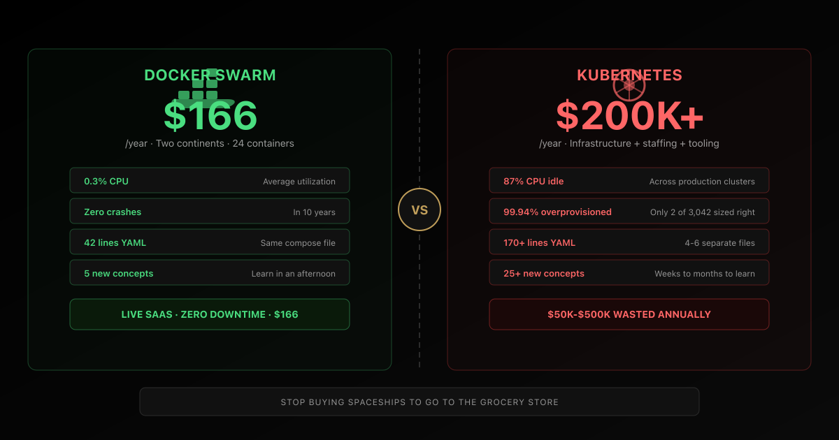 Docker Swarm versus Kubernetes cost comparison: $166 per year simple setup versus $200K complex infrastructure