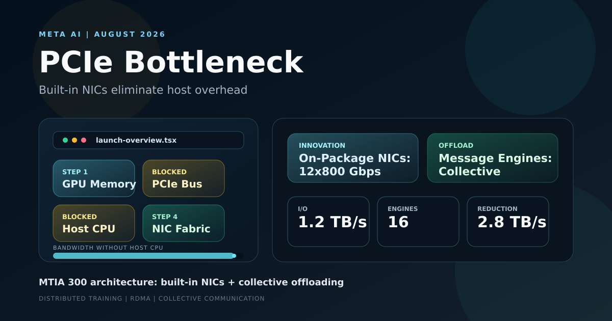 Cover showing the PCIe bottleneck in traditional GPU-NIC architecture versus MTIA 300's built-in NIC design that delivers 1.2 TB/s without CPU mediation