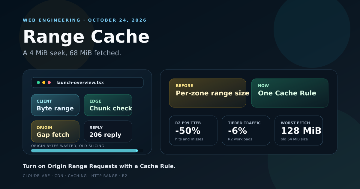 Editorial cover for a post on enabling Cloudflare Origin Range Requests, with stats: 17 times origin amplification at 64 MiB range size, 50 percent lower R2 p99 time to first byte, 6 percent less tiered cache traffic
