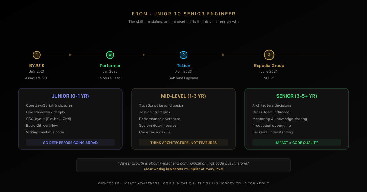 Frontend career growth timeline showing progression from Associate Engineer through to SDE-2 at Expedia Group