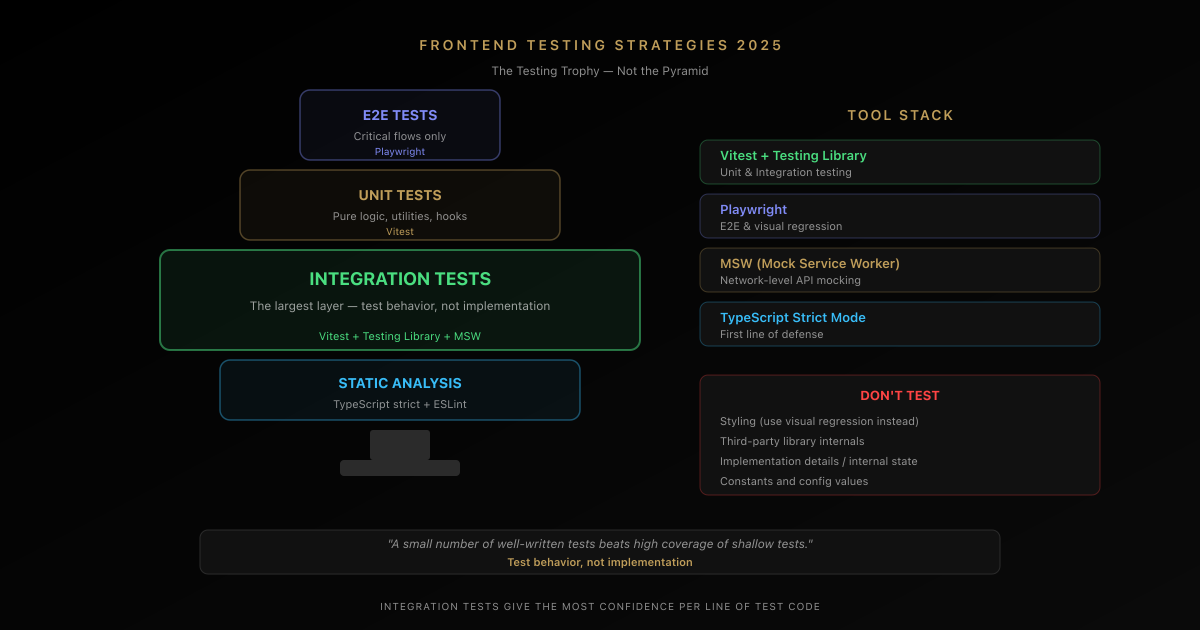 Frontend testing trophy model with layers for static analysis, integration tests, unit tests, and E2E tests