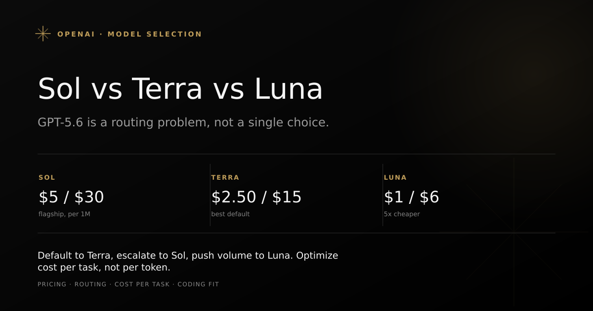 GPT-5.6 Sol vs Terra vs Luna comparison showing price, coding strength, and cost per task