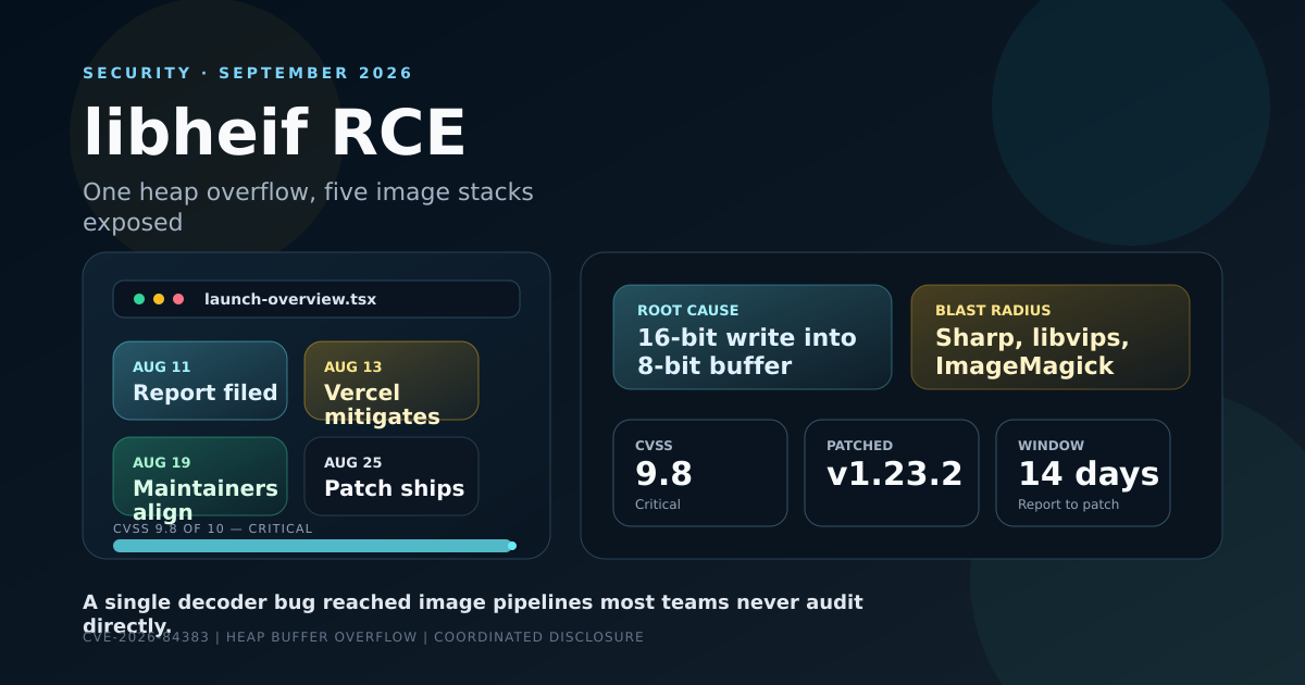 Dashboard-style cover showing the libheif disclosure timeline from report to patch, a CVSS 9.8 severity gauge, and the affected image stack
