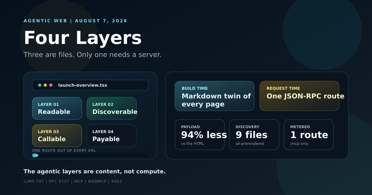The four agentic web layers — readable, discoverable, callable, payable — mapped to concrete URLs on a static site