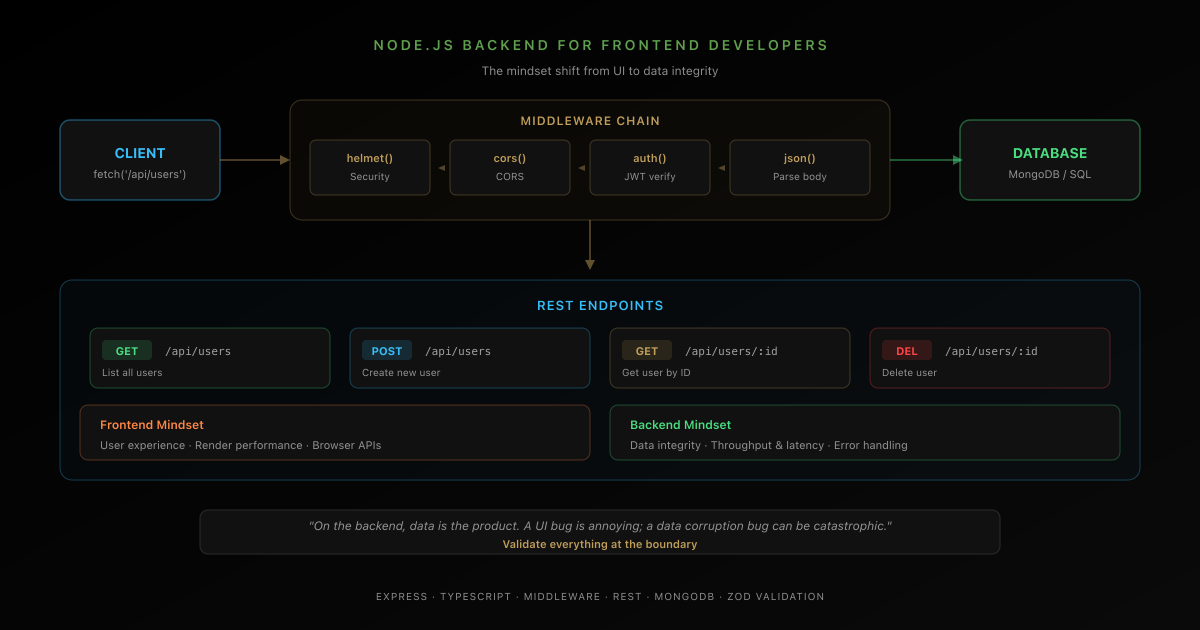 Node.js backend architecture showing Express server, middleware chain, REST API endpoints, and database layer