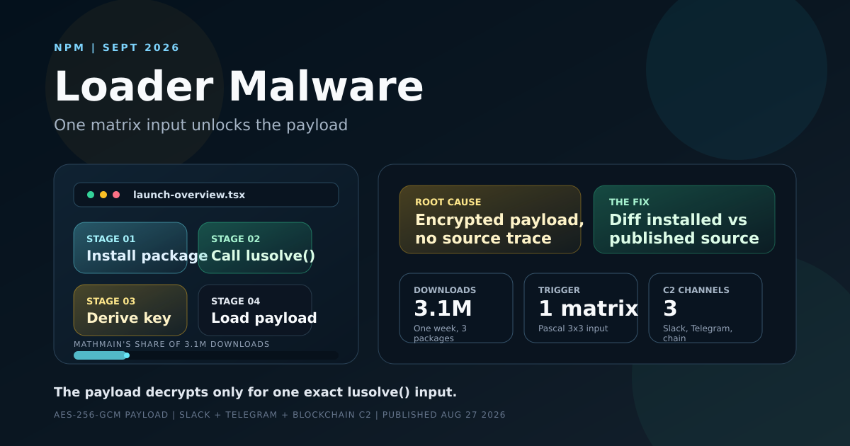 Dashboard-style cover showing the mathmain npm attack's four-stage activation chain and its 3.1 million weekly download scale