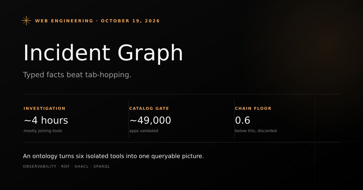 Editorial cover for an observability knowledge graph post with stats: a four-hour investigation, a 49,000-entry catalog gate and a 0.6 correlation floor