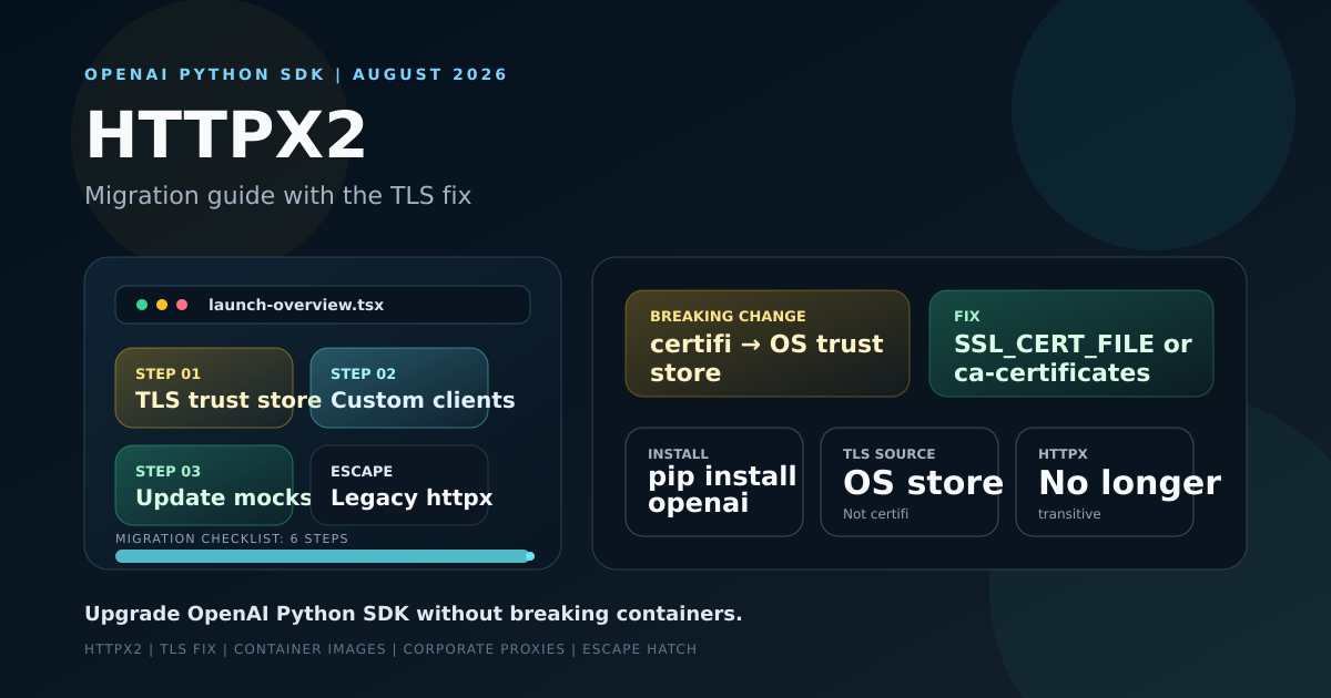 Migration flowchart showing OpenAI Python SDK moving from httpx with certifi to httpx2 with OS trust store