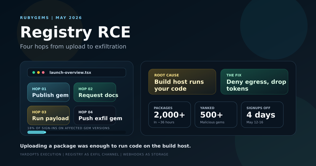 Cover showing the package registry RCE chain from gem upload through an automatic documentation build to data exfiltration as a second public gem