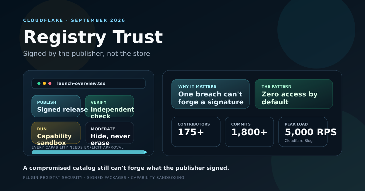 Dashboard-style cover showing a four-step plugin registry security pipeline — publish signed, verify independently, run sandboxed, moderate without erasing