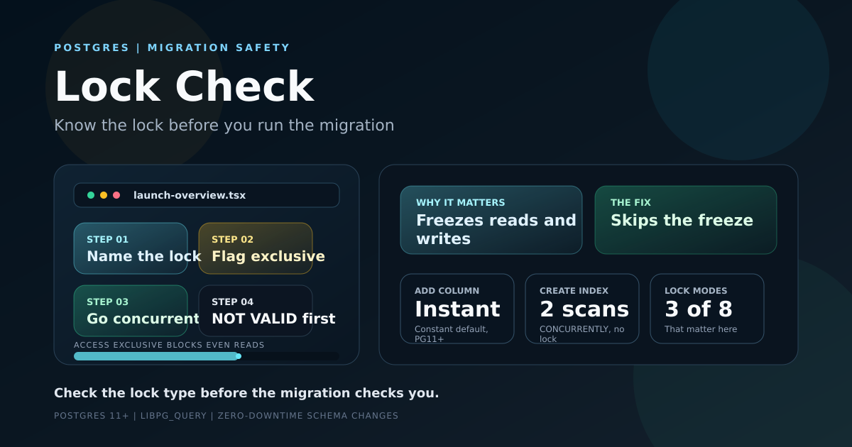 Dashboard-style cover showing Postgres migration operations sorted by lock severity from instant metadata change to full ACCESS EXCLUSIVE table lock
