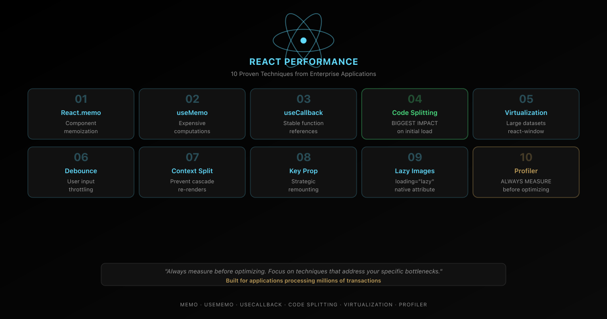 React performance optimization showing 10 techniques including memoization, code splitting, and virtualization