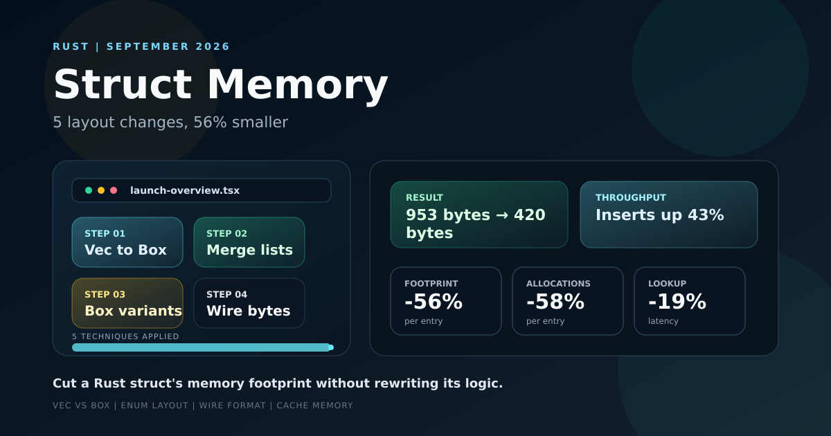 Dashboard-style cover for reducing a Rust struct's memory footprint, showing five layout techniques and a 953-to-420-byte result