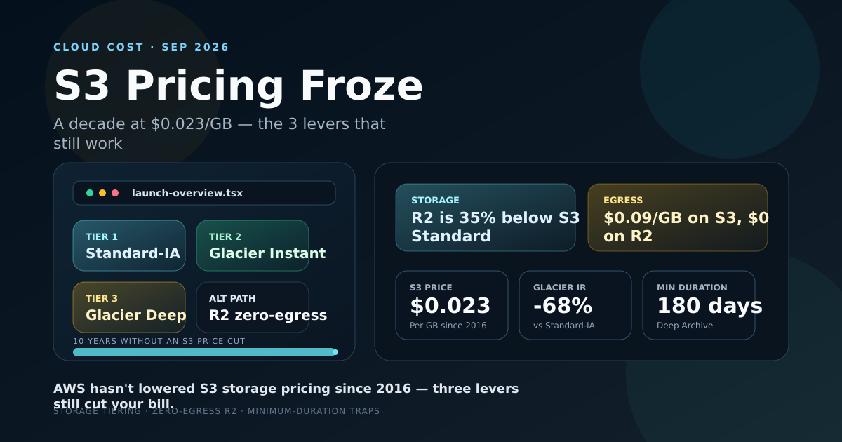 Dashboard-style cover showing S3 storage pricing frozen for a decade next to three cost-cutting levers: tiering, egress, and minimum duration