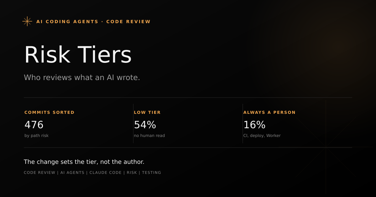 Editorial cover for a post on reviewing AI-written code by risk tier, with stats: 476 commits sorted, 54 percent low risk and 16 percent always human-reviewed