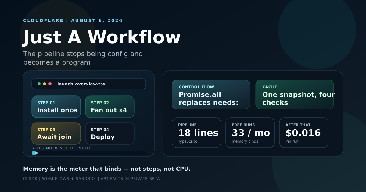 Diagram of a CI pipeline expressed as a Cloudflare Workflow: one cached install step fanning out to four parallel checks and joining into a deploy step