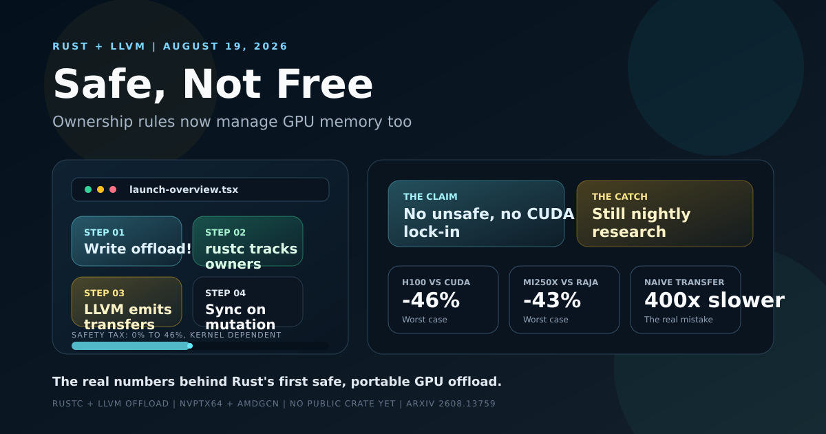 Rust GPU offload safety and performance: ownership rules managing host-device transfers, benchmarked against hand-tuned CUDA and HIP