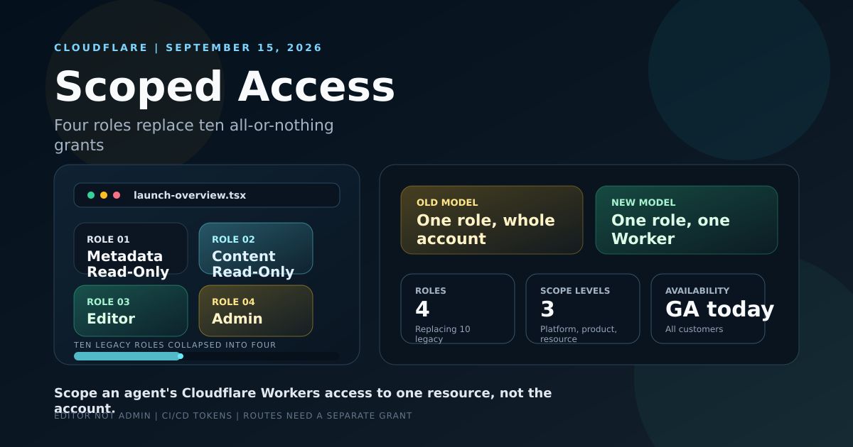 Dashboard-style cover showing four Cloudflare Workers access roles narrowing from Admin down to Metadata Read-Only, replacing ten legacy role grants