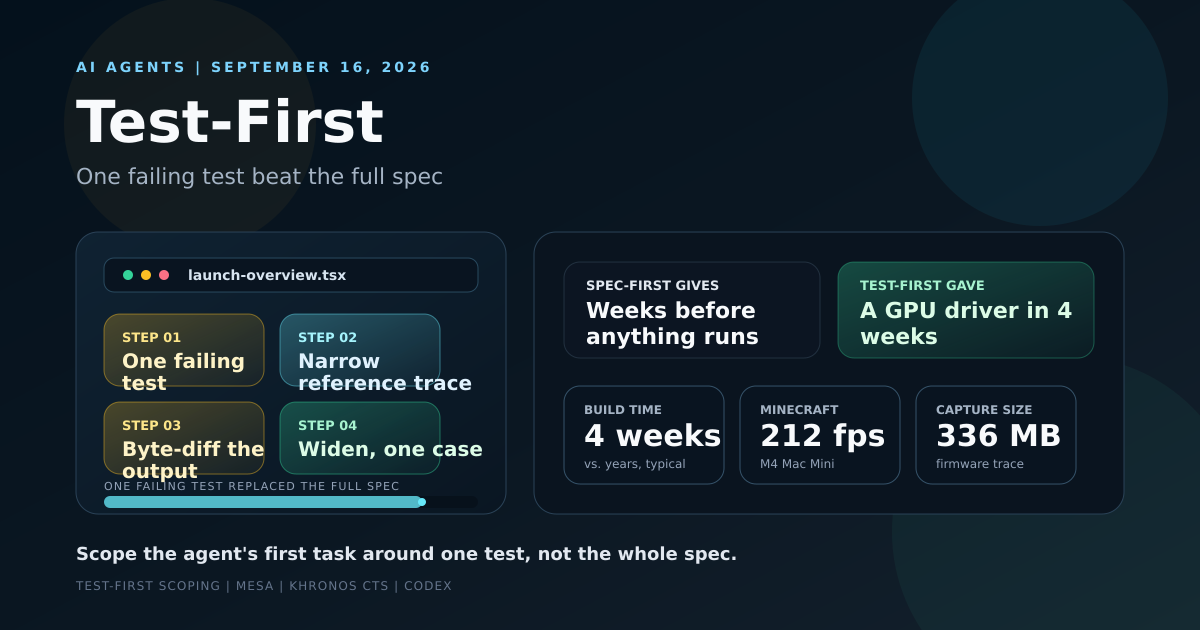 Workflow cover showing test-first scoping: one failing test, a narrow reference trace, a byte-diff check against it, then widening one case at a time