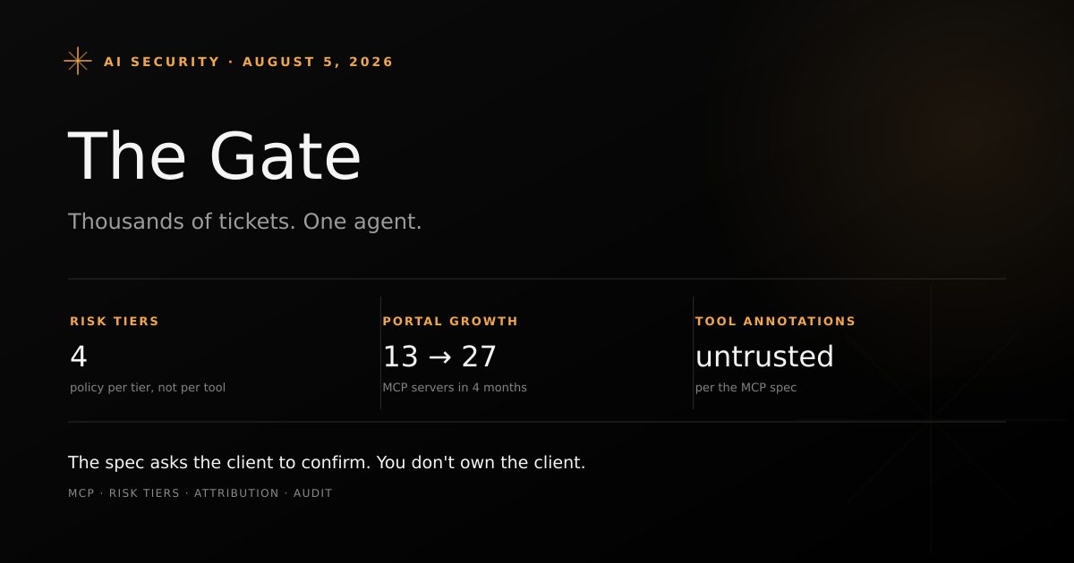 Cover card titled The Gate, subtitled Thousands of tickets. One agent., with three statistics: 4 risk tiers, Cloudflare's MCP portal growing 13 to 27 servers, and tool annotations marked untrusted per the MCP spec