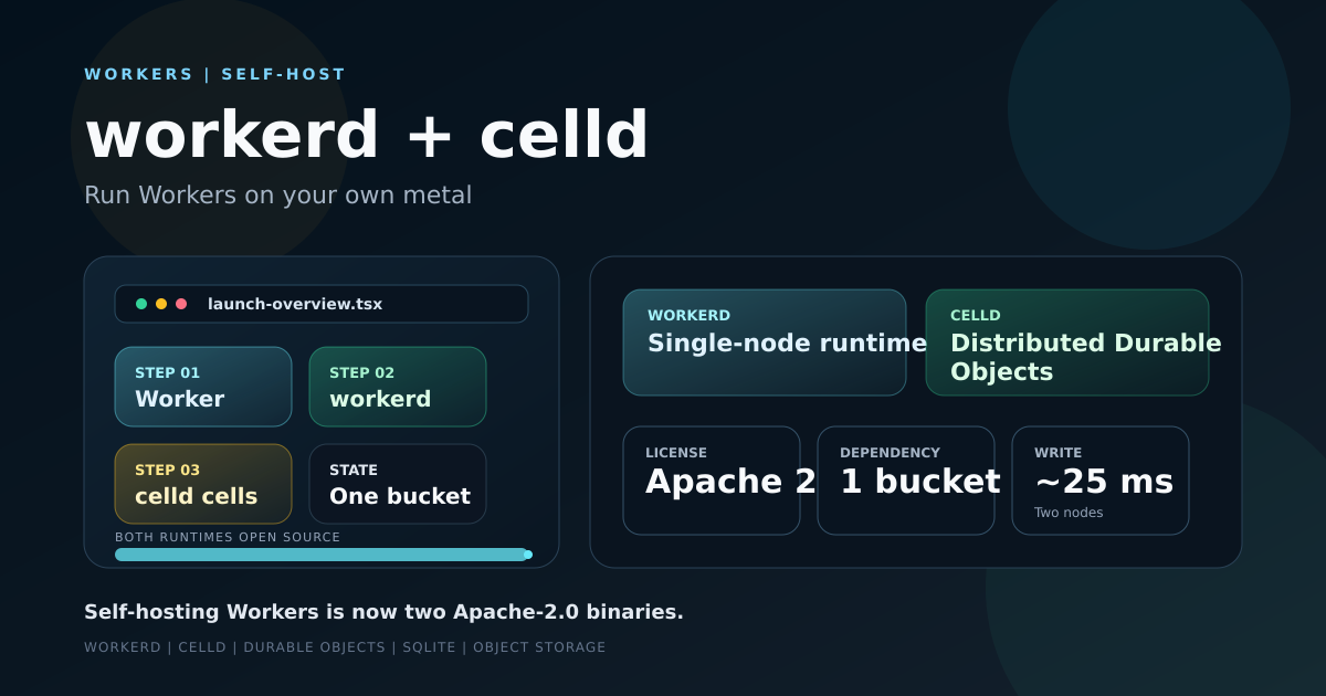 Dashboard-style cover showing the Workers runtime split between workerd for single-node Workers and celld for distributed Durable Objects backed by one object storage bucket