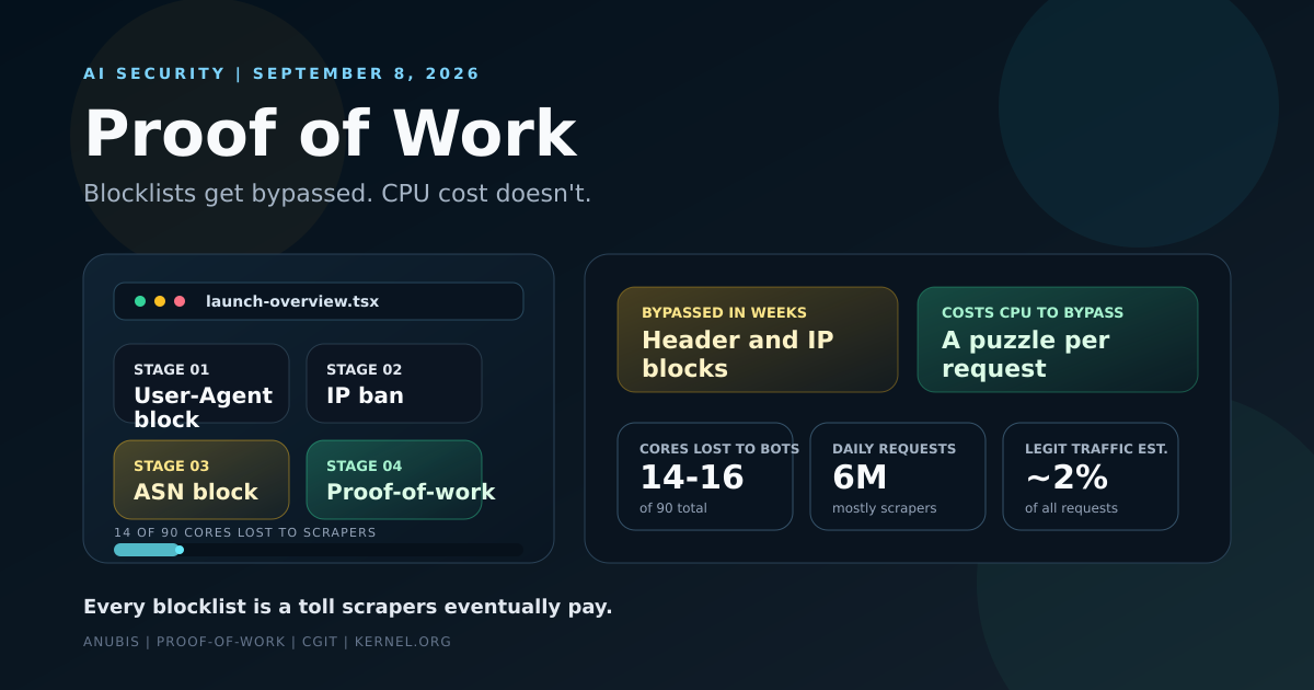 Dashboard-style cover showing a proof-of-work challenge gating scraper traffic, with 14 of 90 CPU cores consumed by bots rendering git commits