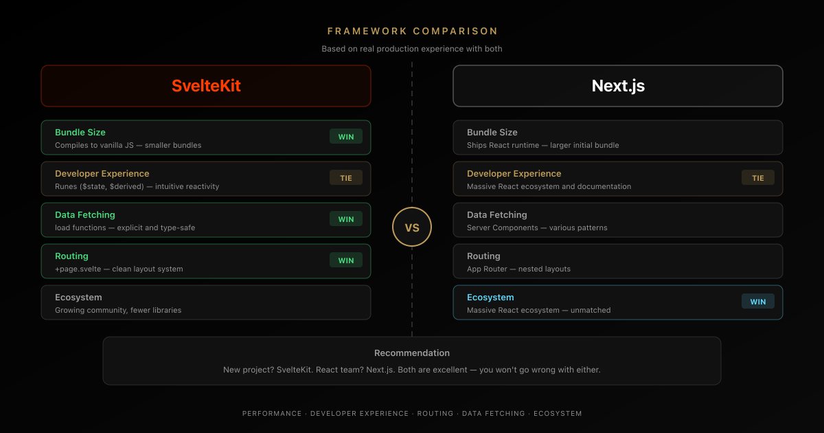 SvelteKit versus Next.js framework comparison across performance, developer experience, routing, and ecosystem