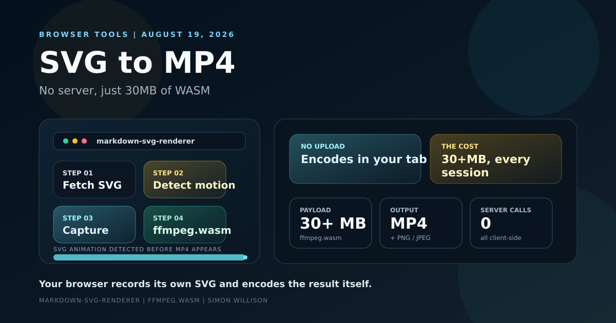A browser tab converting an animated SVG into an MP4 video entirely client-side using a 30MB ffmpeg.wasm build, with no server round trip