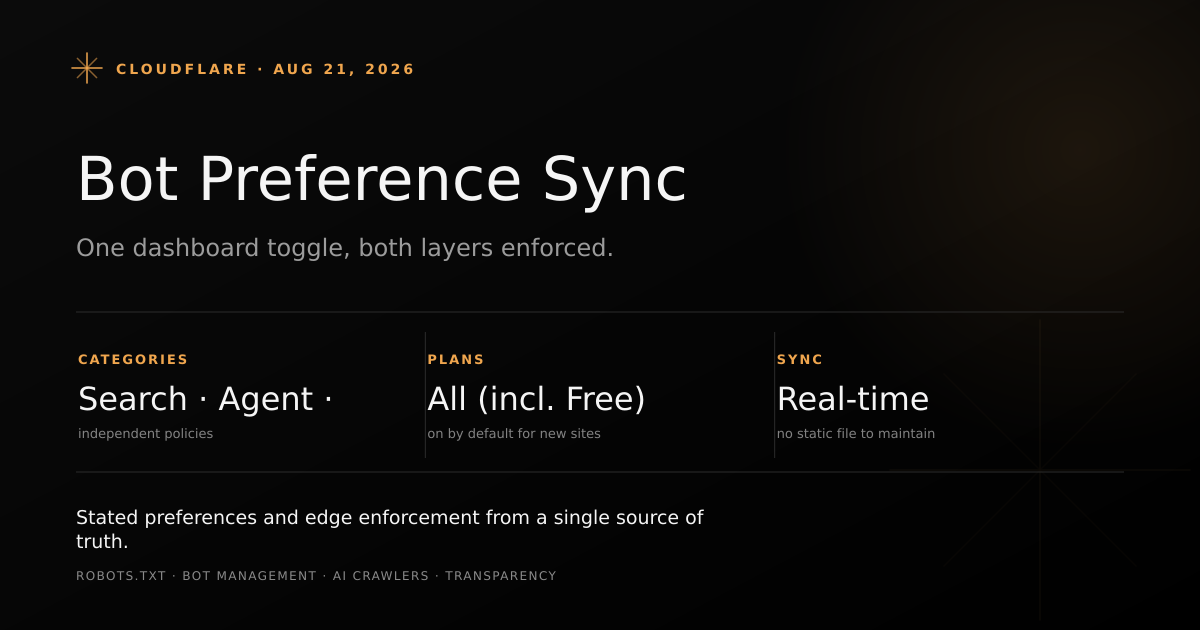 Diagram showing robots.txt preferences syncing with Cloudflare's AI bot enforcement rules across Search, Agent, and Training categories