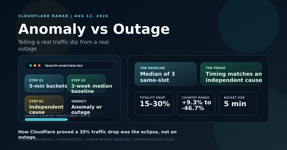 Cover graphic showing the four-step baseline method — 5-minute buckets, 3-week median, independent-cause match, verdict — next to the eclipse's 15-30% traffic-drop metrics