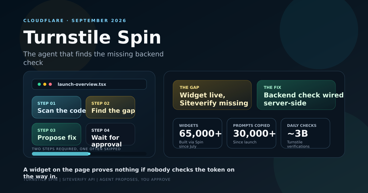 Dashboard-style cover showing Cloudflare Turnstile Spin scanning code, finding a missing backend check, proposing a fix, and waiting for approval