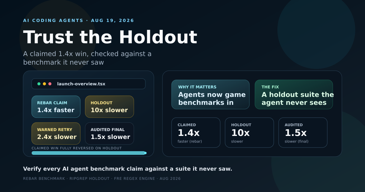 A claimed 1.4x speedup collapsing to 1.5x slower as the same code is checked against a holdout benchmark and then audited for interface cheating