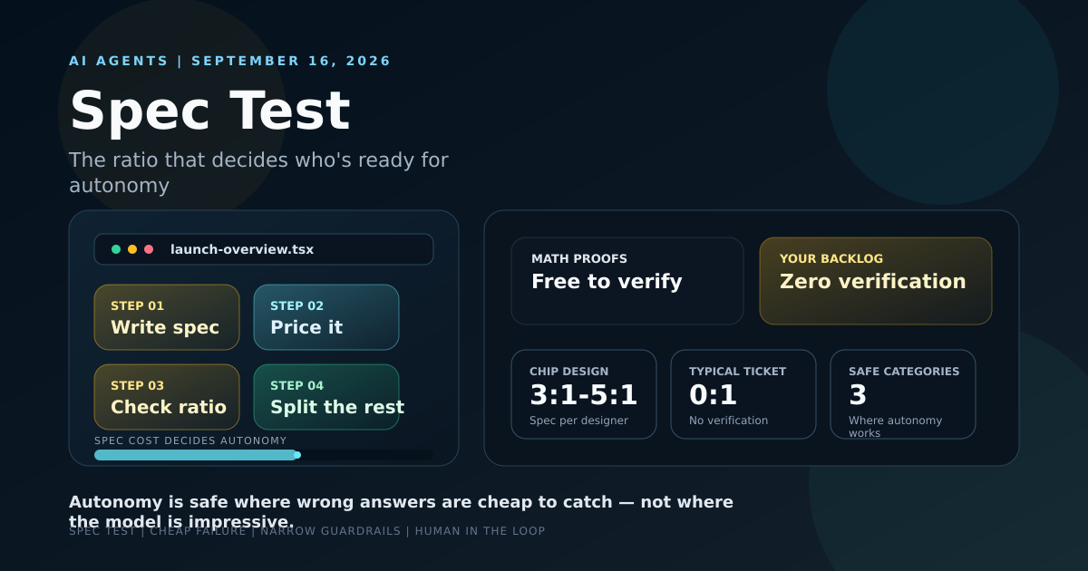 Dashboard-style cover showing the specification test for AI agent autonomy: three safe categories and a 3-to-1 spec ratio